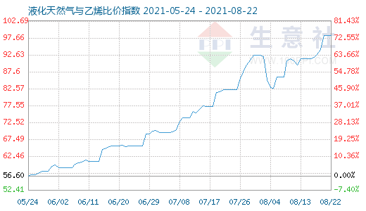 8月22日液化天然氣與乙烯比價(jià)指數(shù)圖