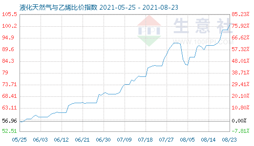 8月23日液化天然氣與乙烯比價(jià)指數(shù)圖