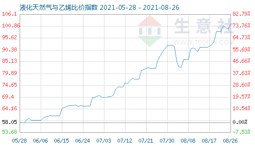 8月26日液化天然氣與乙烯比價(jià)指數(shù)圖