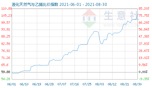 8月30日液化天然氣與乙烯比價(jià)指數(shù)圖