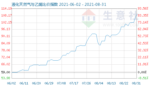 8月31日液化天然氣與乙烯比價(jià)指數(shù)圖