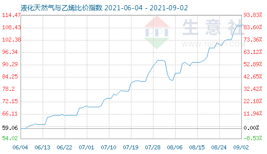 9月2日液化天然氣與乙烯比價(jià)指數(shù)圖