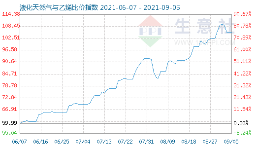 9月5日液化天然氣與乙烯比價指數(shù)圖