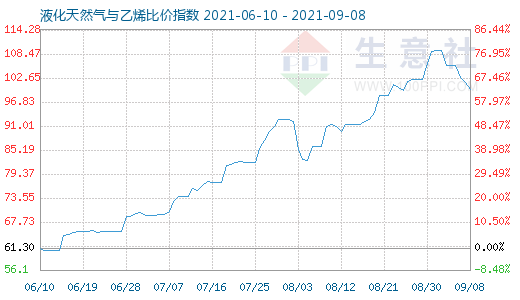 9月8日液化天然氣與乙烯比價指數(shù)圖