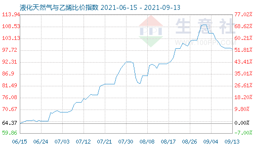 9月13日液化天然氣與乙烯比價指數(shù)圖