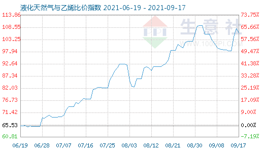 9月17日液化天然氣與乙烯比價指數(shù)圖