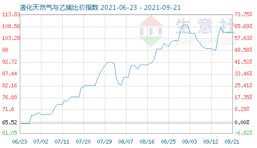 9月21日液化天然氣與乙烯比價(jià)指數(shù)圖