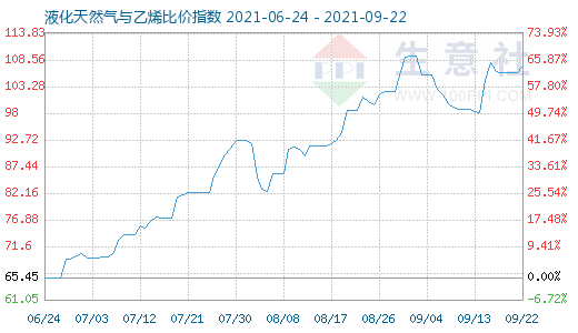 9月22日液化天然氣與乙烯比價(jià)指數(shù)圖