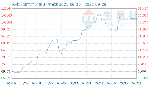 9月28日液化天然氣與乙烯比價(jià)指數(shù)圖