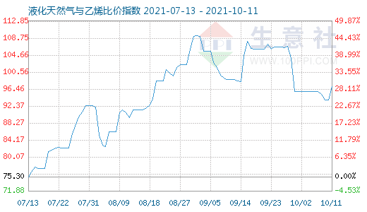 10月11日液化天然氣與乙烯比價(jià)指數(shù)圖