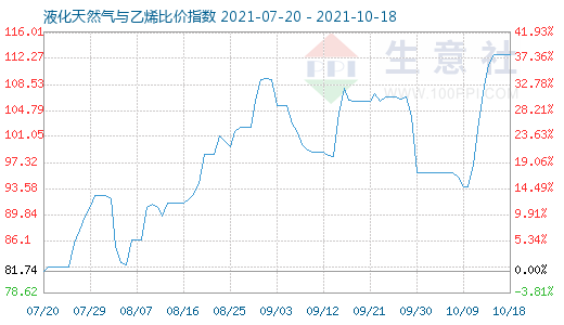 10月18日液化天然氣與乙烯比價指數(shù)圖