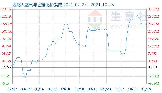 10月25日液化天然氣與乙烯比價(jià)指數(shù)圖