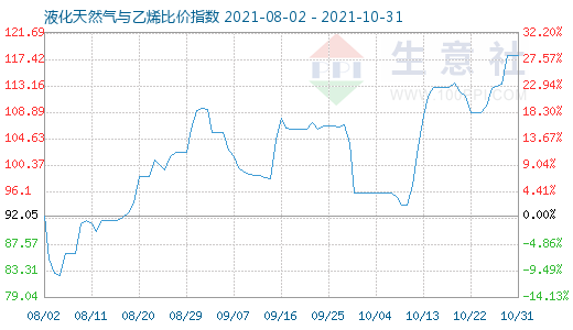 10月31日液化天然氣與乙烯比價(jià)指數(shù)圖