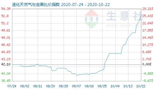 10月22日液化天然氣與炭黑比價指數(shù)圖