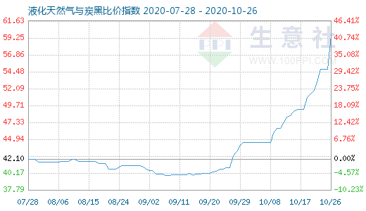 10月26日液化天然氣與炭黑比價(jià)指數(shù)圖