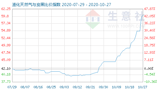 10月27日液化天然氣與炭黑比價指數(shù)圖