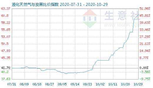 10月29日液化天然氣與炭黑比價(jià)指數(shù)圖