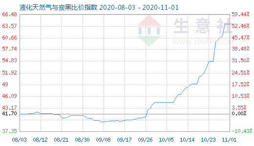 11月1日液化天然氣與炭黑比價(jià)指數(shù)圖