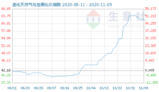 11月9日液化天然氣與炭黑比價(jià)指數(shù)圖