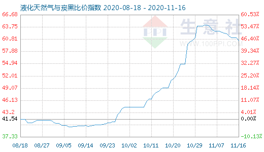 11月16日液化天然氣與炭黑比價(jià)指數(shù)圖