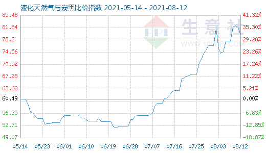 8月12日液化天然氣與炭黑比價指數(shù)圖