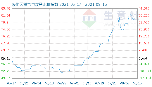 8月15日液化天然氣與炭黑比價指數(shù)圖