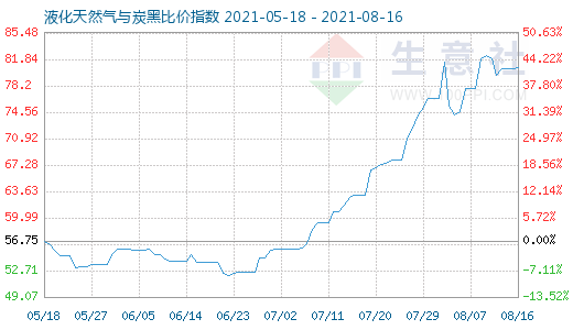 8月16日液化天然氣與炭黑比價指數(shù)圖