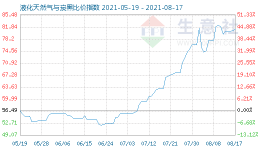 8月17日液化天然氣與炭黑比價(jià)指數(shù)圖