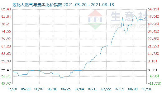 8月18日液化天然氣與炭黑比價(jià)指數(shù)圖