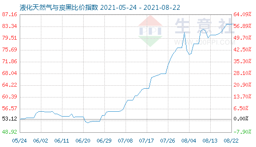 8月22日液化天然氣與炭黑比價(jià)指數(shù)圖