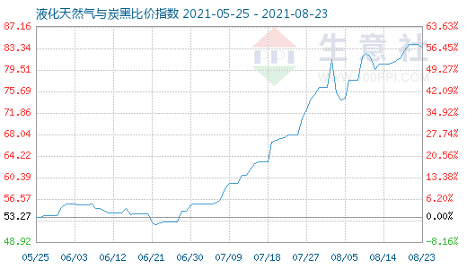 8月23日液化天然氣與炭黑比價(jià)指數(shù)圖