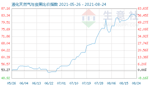 8月24日液化天然氣與炭黑比價(jià)指數(shù)圖