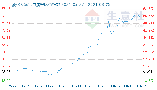 8月25日液化天然氣與炭黑比價指數(shù)圖