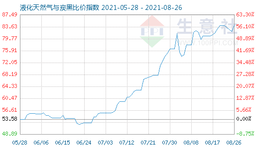 8月26日液化天然氣與炭黑比價(jià)指數(shù)圖