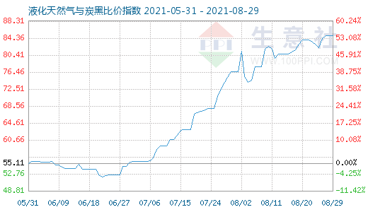 8月29日液化天然氣與炭黑比價(jià)指數(shù)圖