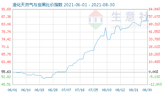 8月30日液化天然氣與炭黑比價(jià)指數(shù)圖