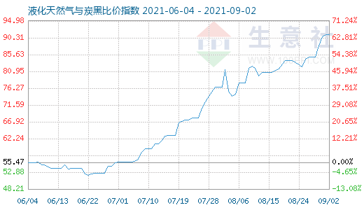 9月2日液化天然氣與炭黑比價(jià)指數(shù)圖