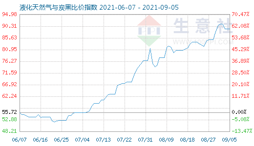 9月5日液化天然氣與炭黑比價指數(shù)圖