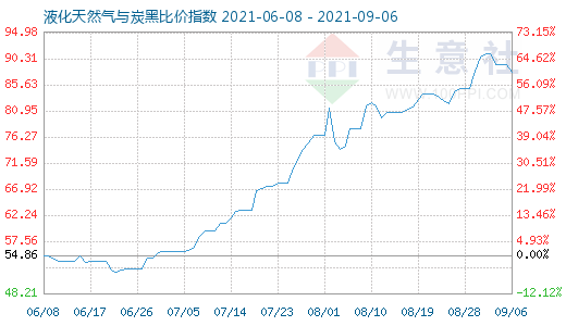 9月6日液化天然氣與炭黑比價(jià)指數(shù)圖