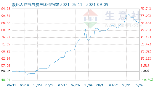 9月9日液化天然氣與炭黑比價指數(shù)圖