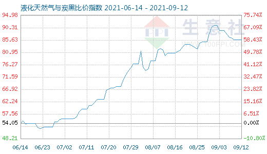 9月12日液化天然氣與炭黑比價(jià)指數(shù)圖