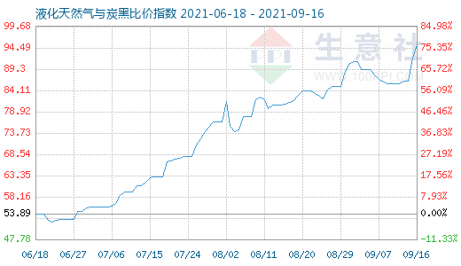 9月16日液化天然氣與炭黑比價(jià)指數(shù)圖