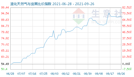 9月26日液化天然氣與炭黑比價(jià)指數(shù)圖