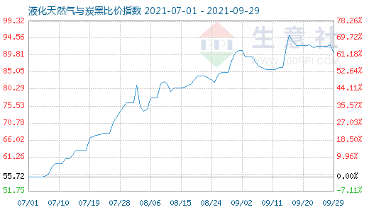 9月29日液化天然氣與炭黑比價指數(shù)圖