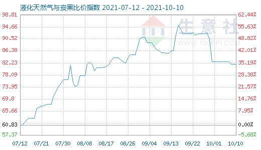 10月10日液化天然氣與炭黑比價(jià)指數(shù)圖