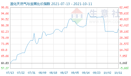 10月11日液化天然氣與炭黑比價指數(shù)圖