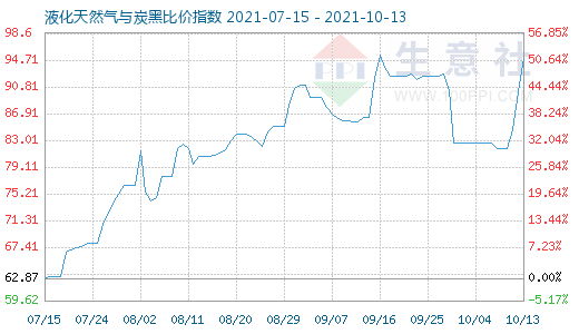 10月13日液化天然氣與炭黑比價指數圖