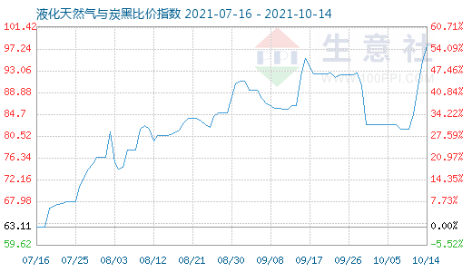 10月14日液化天然氣與炭黑比價指數(shù)圖