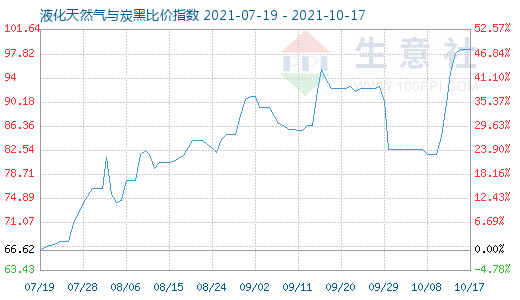 10月17日液化天然氣與炭黑比價(jià)指數(shù)圖