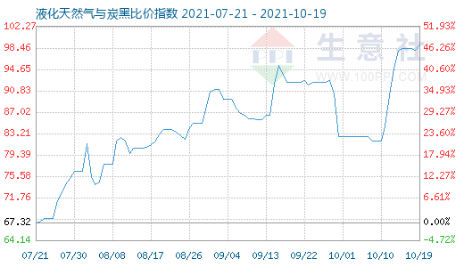 10月19日液化天然氣與炭黑比價指數(shù)圖